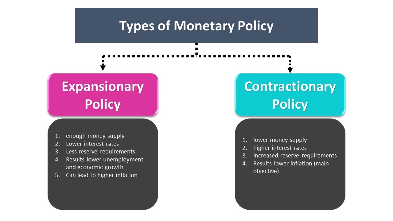 Monetary Policies: Definition, Objectives, Types and Tools