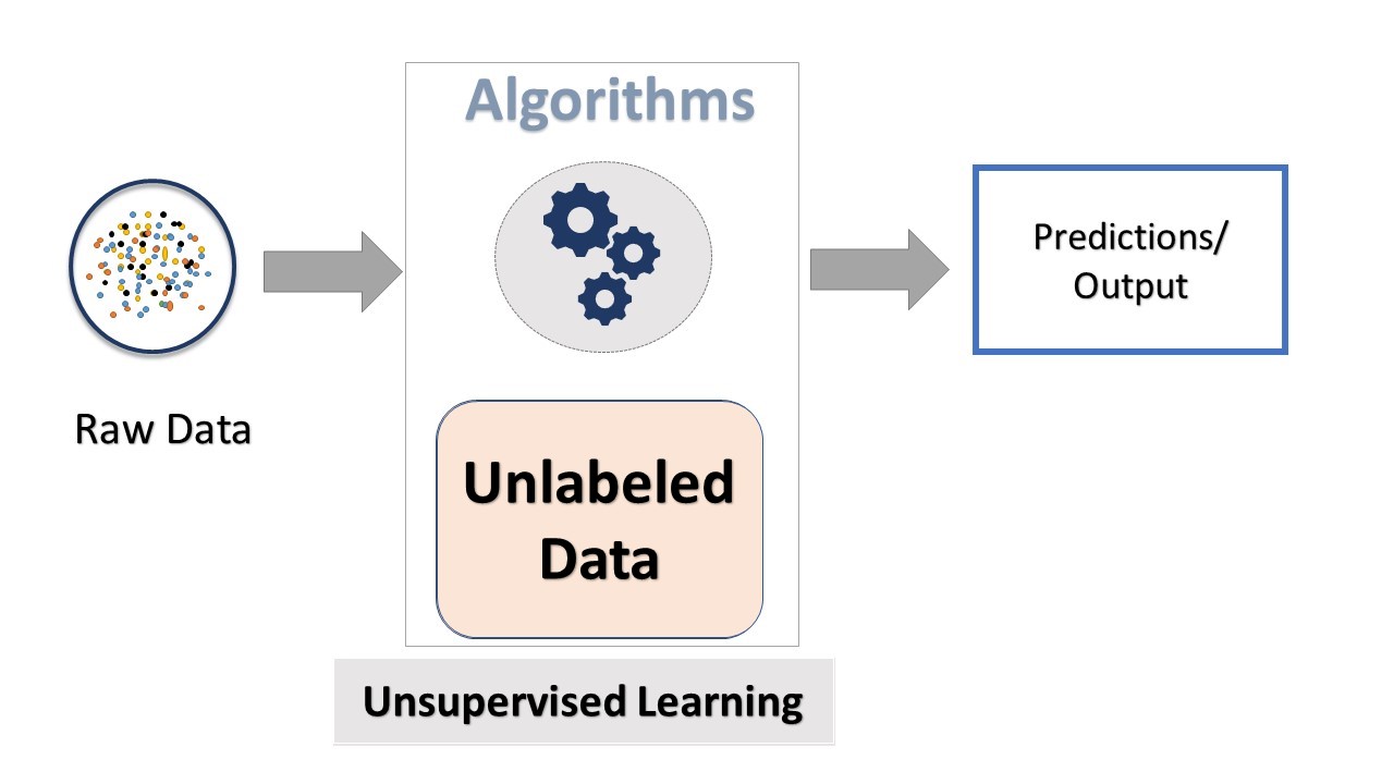 unsupervised machine learning thesis