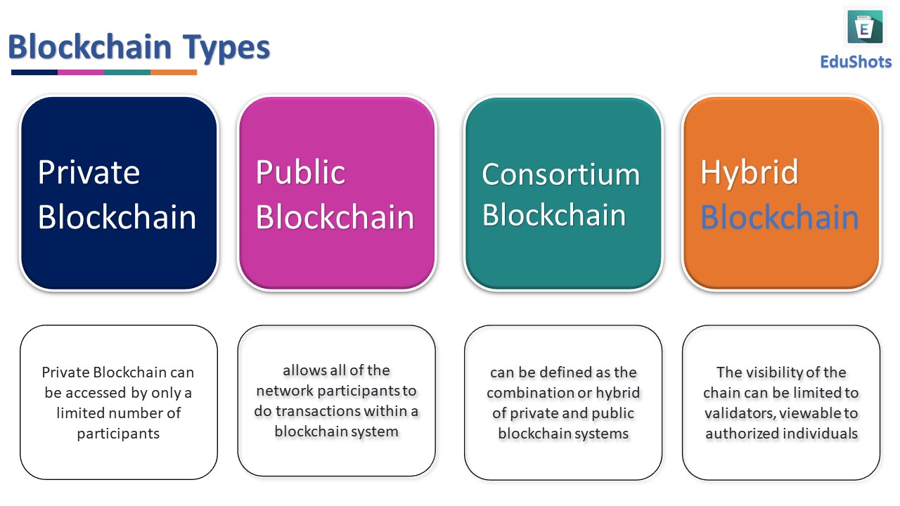Empowering Collaboration: Essentials of Consortium Blockchains