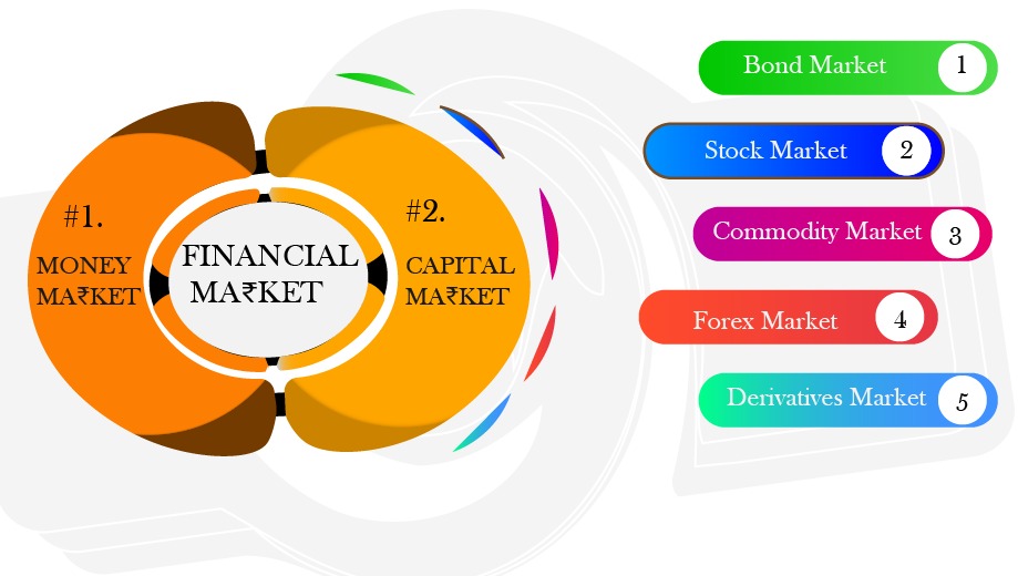 Infographic for Financial markets